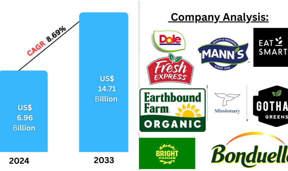 North America Packaged Salad Market