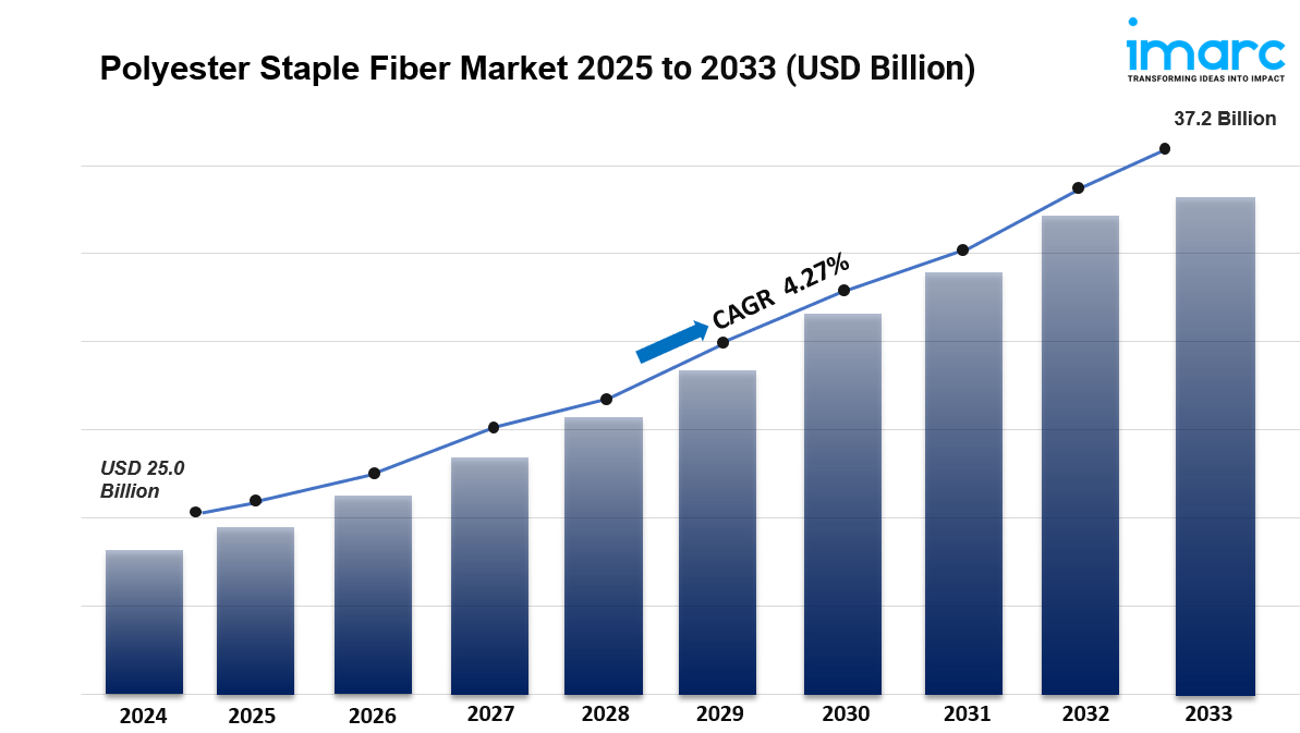 Polyester Staple Fiber Market 2025-2033: Industry Size, Share, Growth Rate and Business Statistics
