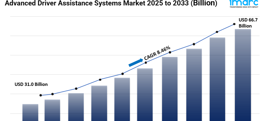 Advanced Driver Assistance Systems Market