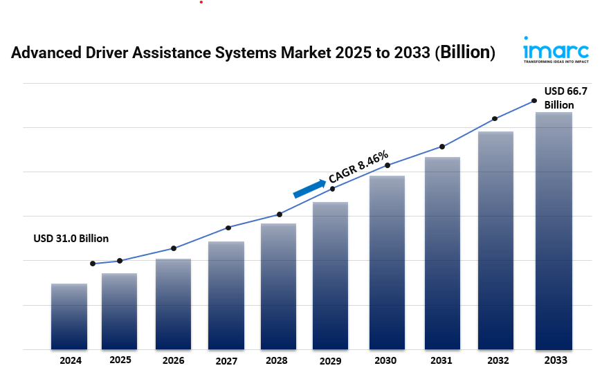 Advanced Driver Assistance Systems Market