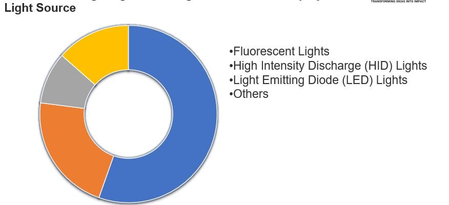 Architectural Lighting Market