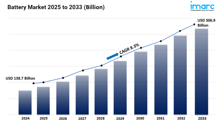Battery Market