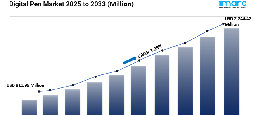 Digital Pen Market