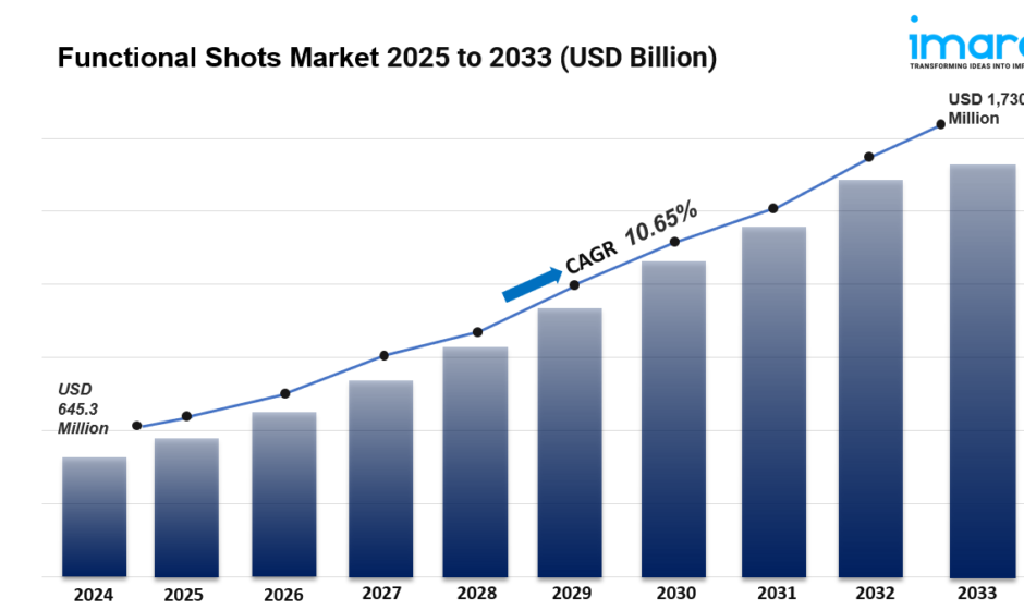 Functional Shots Market