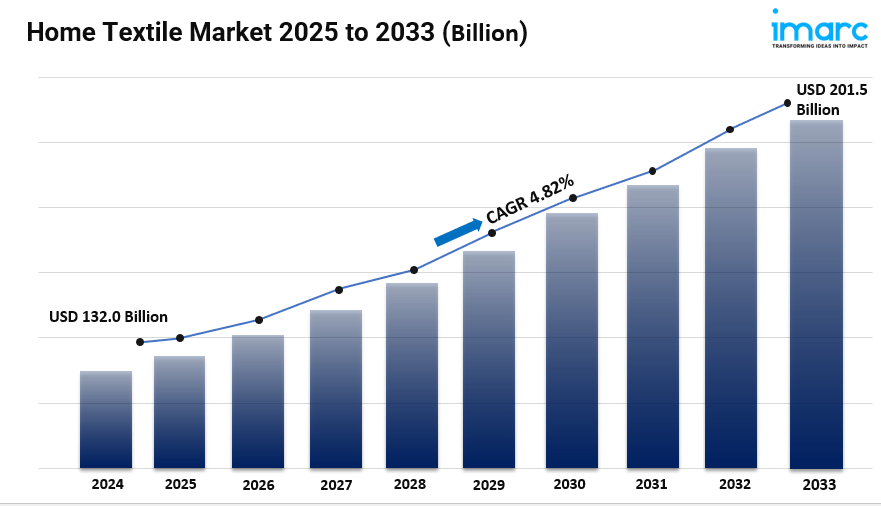 Home Textile Market