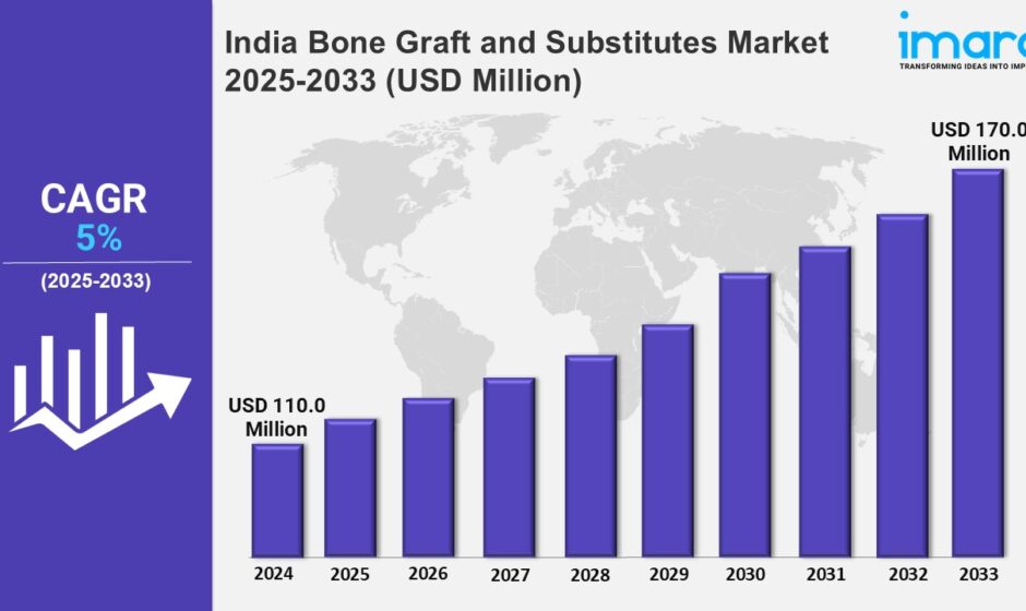 India Bone Graft and Substitutes Market