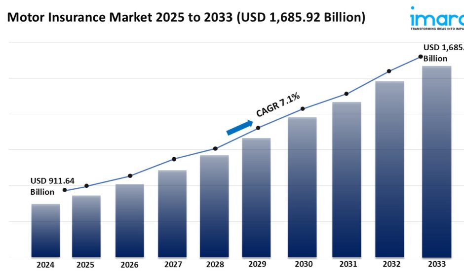 Motor Insurance Market Size