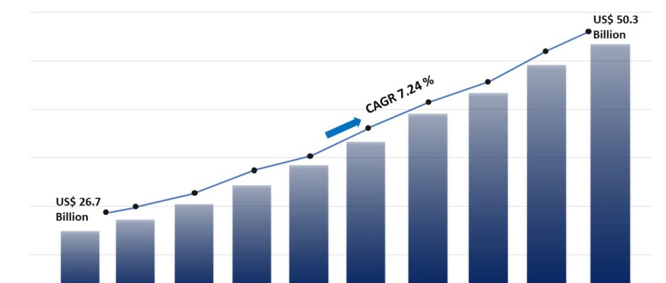 Smart Meters Market Analysis