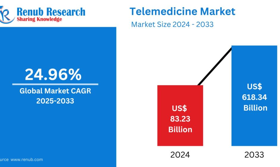 The telemedicine market is expected to grow at a substantial rate, with an estimated size of US$ 618.34 billion in 2033 from US$ 83.23 billion in 2024 at a CAGR of 24.96% during 2025-2033.