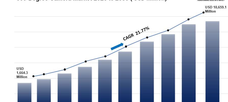 360-Degree Camera Market