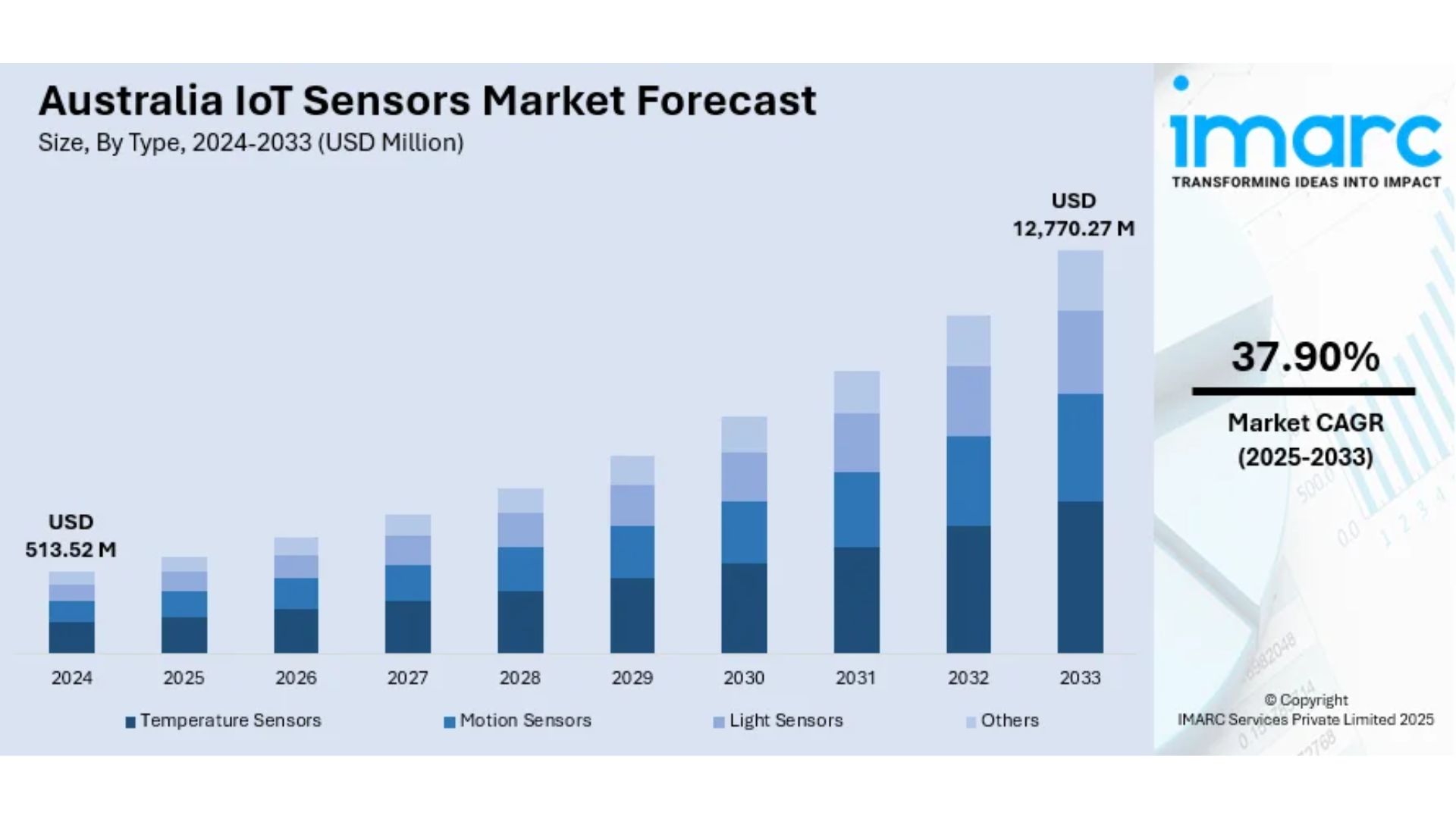 Australia IoT Sensors Market Size, Share, Trends and Forecast by 2033