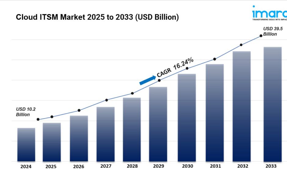 Cloud ITSM Market