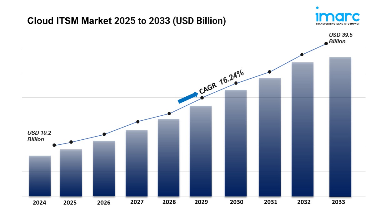 Cloud ITSM Market Size, Share & Trends | Industry Growth Forecast, 2025-2033
