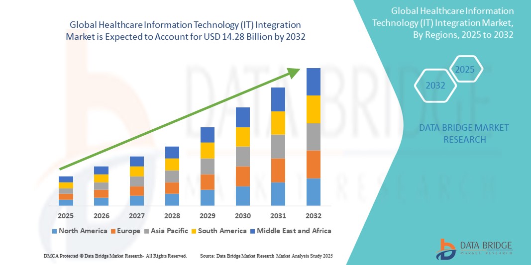 The Future of Healthcare IT: Trends and Innovations in Integration
