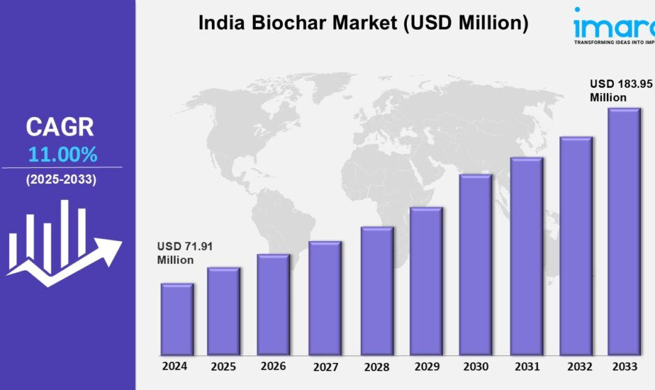 India Biochar Market