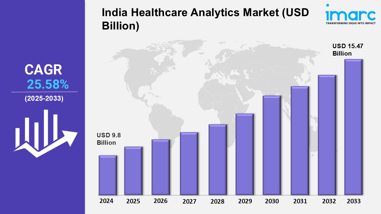 India Healthcare Analytics Market Size, Growth, Report, and Forecast 2025-2033