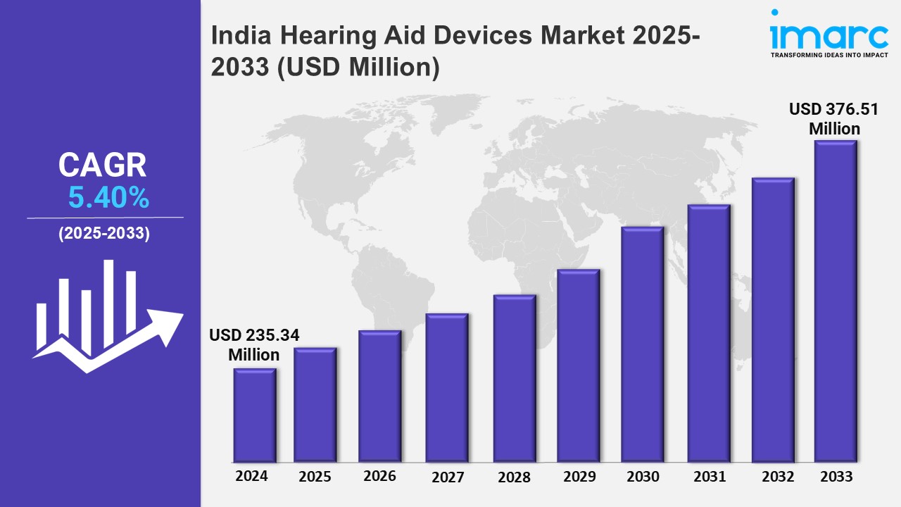 India Hearing Aid Devices Market Size, Share Analysis and Report 2025-2033