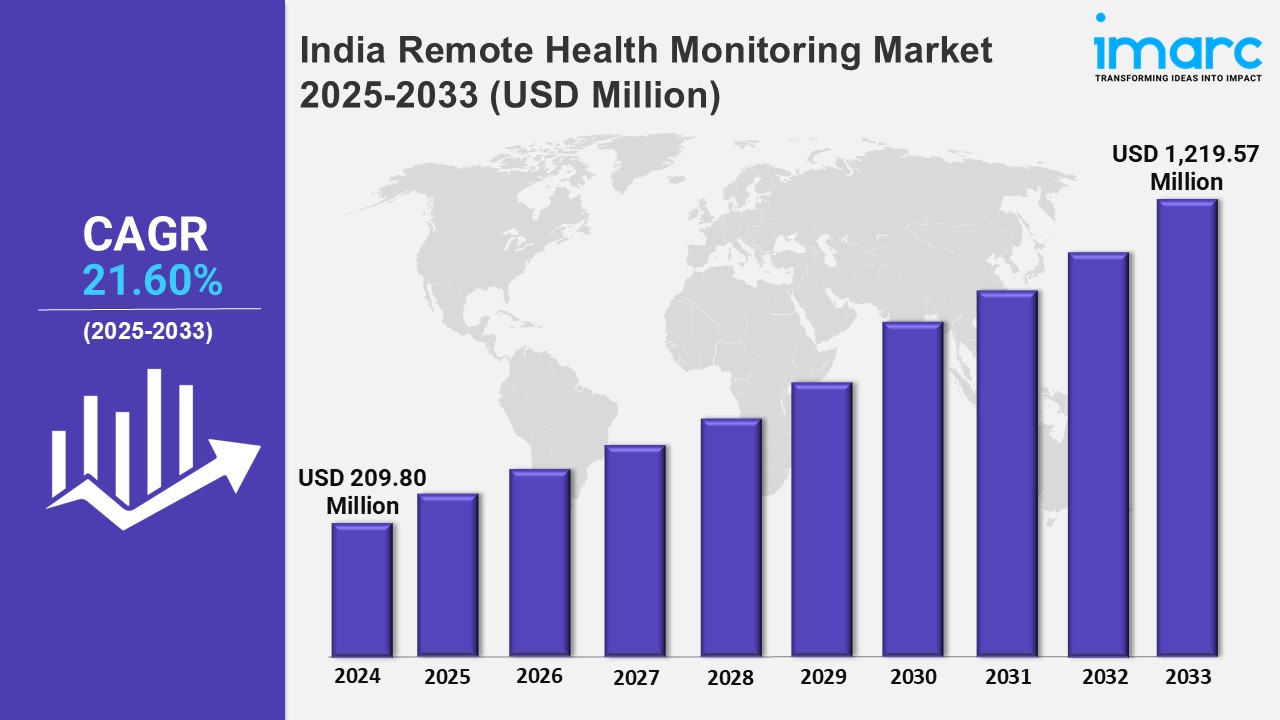 India Remote Health Monitoring Market Analysis and Research Report 2025-2033