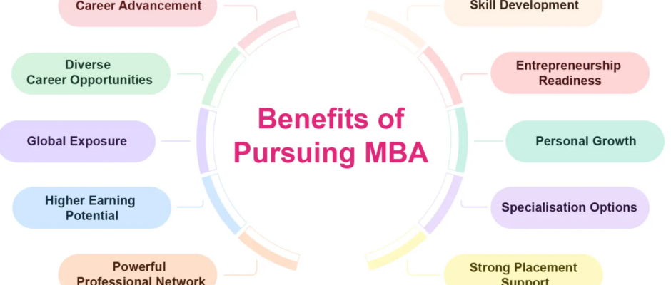 Pursue MBA Abroad