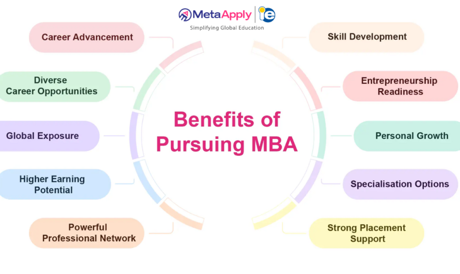 Pursue MBA Abroad