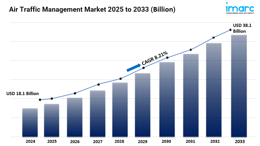 Air Traffic Management Market