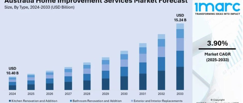 australia home improvement services market