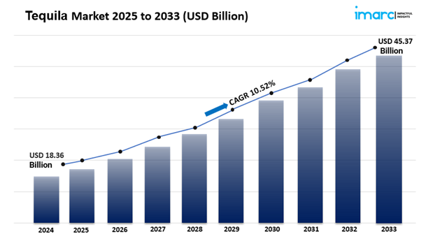 Tequila Market is Booming with a CAGR of 10.52% During 2025-2033