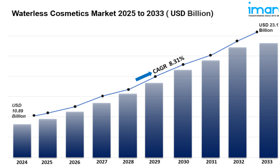 Waterless Cosmetics Market