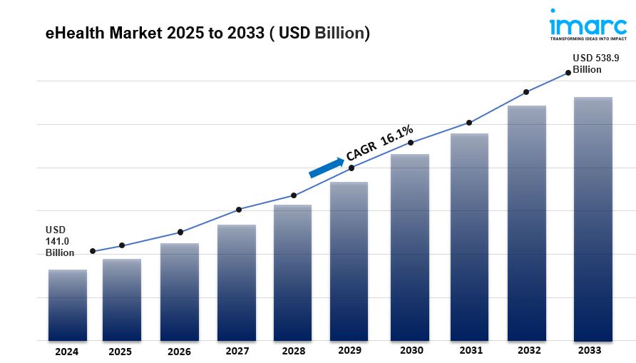 eHealth Market